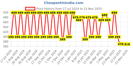 myntra.com Pacific Gold Men Tang Reversible Formal Belt pacific gold Price History Graph from 17 Jul 2024 to 23 Nov 2025