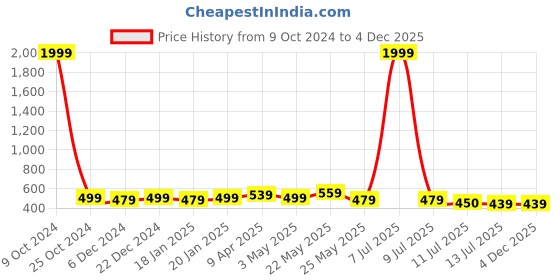 myntra.com Pacific Gold Men Textured Belt pacific gold Price History Graph from 9 Oct 2024 to 4 Dec 2025