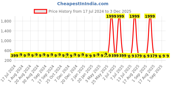 myntra.com Pacific Gold Men Textured Belt pacific gold Price History Graph from 17 Jul 2024 to 2 Dec 2025