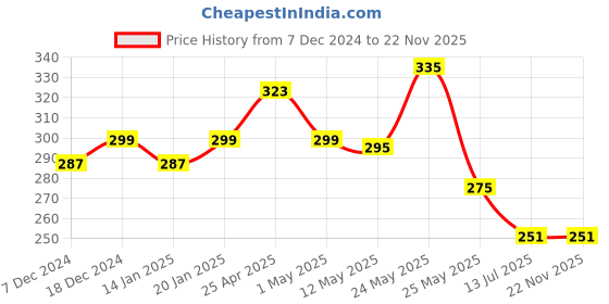 myntra.com Pacific Gold Men Textured Belt pacific gold Price History Graph from 7 Dec 2024 to 22 Nov 2025