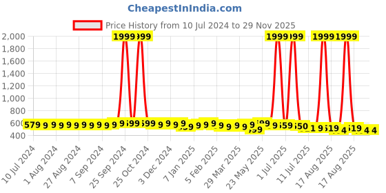 myntra.com Pacific Gold Men Textured Formal Belt pacific gold Price History Graph from 10 Jul 2024 to 29 Nov 2025