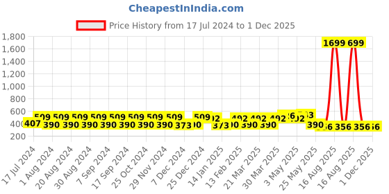 myntra.com Pacific Gold Men Textured Formal Belt pacific gold Price History Graph from 17 Jul 2024 to 1 Dec 2025
