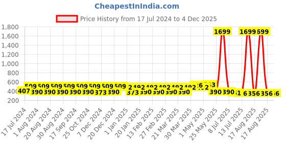 myntra.com Pacific Gold Men Textured Formal Belt pacific gold Price History Graph from 17 Jul 2024 to 4 Dec 2025