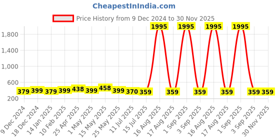 myntra.com Pacific Gold Men Textured Formal Belt pacific gold Price History Graph from 9 Dec 2024 to 30 Nov 2025