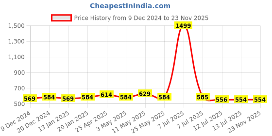 myntra.com Pacific Gold Men Textured Reversible Belt pacific gold Price History Graph from 9 Dec 2024 to 23 Nov 2025