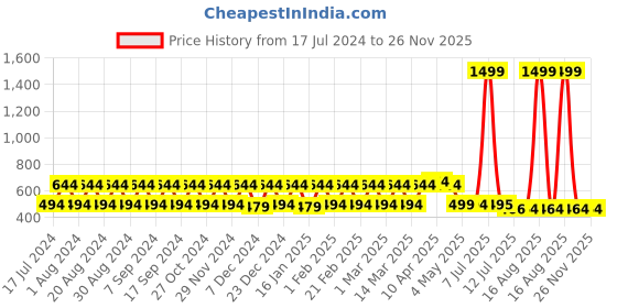 myntra.com Pacific Gold Men Textured Reversible Belt pacific gold Price History Graph from 17 Jul 2024 to 25 Nov 2025