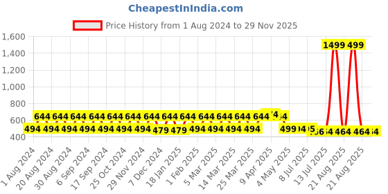 myntra.com Pacific Gold Men Textured Reversible Belt pacific gold Price History Graph from 1 Aug 2024 to 29 Nov 2025