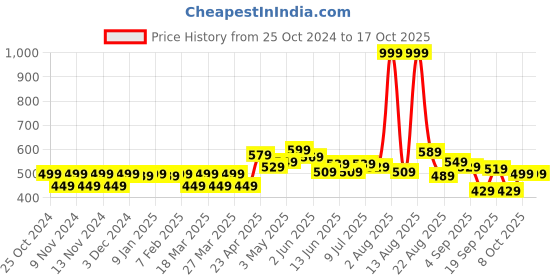 myntra.com freecultr Pack Of 2 Anti-Bacterial Trunks FC-CX-T-SAB-SPB_S freecultr Price History Graph from 25 Oct 2024 to 16 Oct 2025