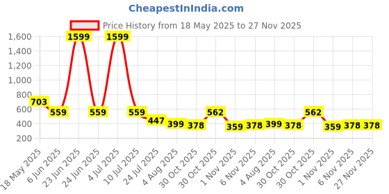 myntra.com Pack Of 2 Mermaid Fit HighRise Saree Moda Rapido Pack Of 2 High-Rise Mermaid-Fit Saree S moda rapido Price History Graph from 18 May 2025 to 27 Nov 2025