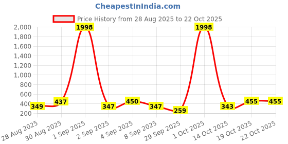 myntra.com tqh Pack of 2 Round Neck Regular Fit T-shirts tqh Price History Graph from 28 Aug 2025 to 22 Oct 2025