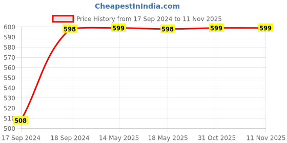 myntra.com jockey Pack Of 2 Super Combed Cotton Rib Solid Boxer Brief with StayFresh Treatment-1017 jockey Price History Graph from 17 Sep 2024 to 10 Nov 2025