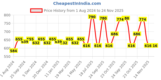 myntra.com Pack of 2 VLCC Matte Look SPF 30 Sun Screen Gel Crme - 100 gm vlcc Price History Graph from 1 Aug 2024 to 24 Nov 2025
