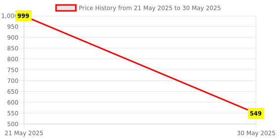 myntra.com comfystyle Pack Of 3 Full Coverage Non Padded Non-Wired Bandeau Bra comfystyle Price History Graph from 21 May 2025 to 30 May 2025