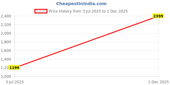 myntra.com trendy world Pack of 3 Women Cotton Regular Fit Pyjama with Side Pockets trendy world Price History Graph from 3 Jul 2025 to 1 Dec 2025