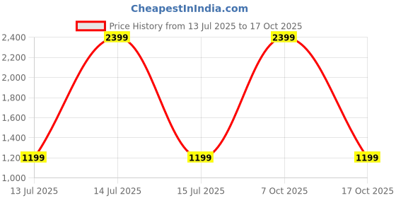 myntra.com trendy world Pack of 3 Women Heart Printed Cotton Comfortable Pyjama/Lounge Pants trendy world Price History Graph from 13 Jul 2025 to 17 Oct 2025
