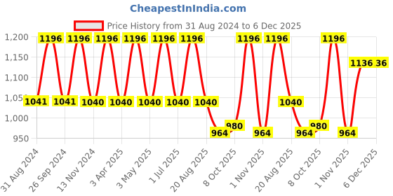 myntra.com Pack of 4 IC4 Men's Blue Solid Gym Supporter Combo ic4 Price History Graph from 31 Aug 2024 to 6 Dec 2025