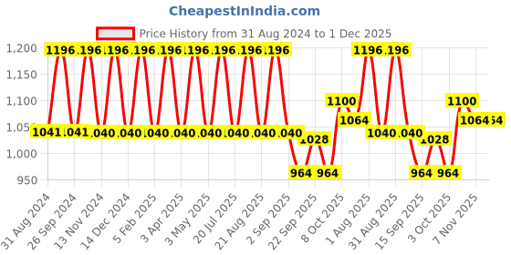 myntra.com Pack of 4 IC4 Men's Grey Solid Gym Supporter Combo ic4 Price History Graph from 31 Aug 2024 to 30 Nov 2025