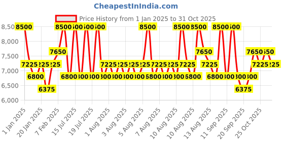 myntra.com Paco Rabanne Lady Million Eau De Parfum 50ml & Body Lotion 75ml Combo paco rabanne Price History Graph from 1 Jan 2025 to 25 Oct 2025