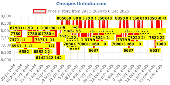 myntra.com Paco Rabanne Men 1 Million Eau de Toilette 100ML paco rabanne Price History Graph from 29 Jul 2024 to 6 Dec 2025