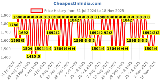 myntra.com Paco Rabanne Men 1 Million Eau De Toilette - 15 ml paco rabanne Price History Graph from 31 Jul 2024 to 18 Nov 2025