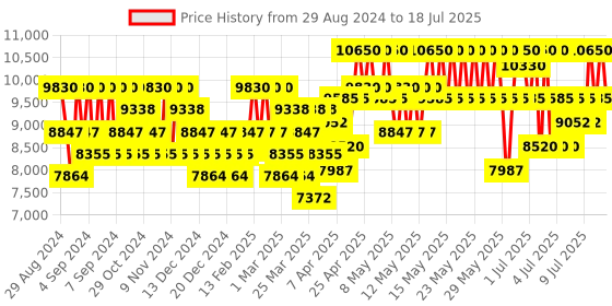 myntra.com Paco Rabanne Men 1 Million Elixir Parfum Intense - 100 ml paco rabanne Price History Graph from 28 Aug 2024 to 15 Jul 2025