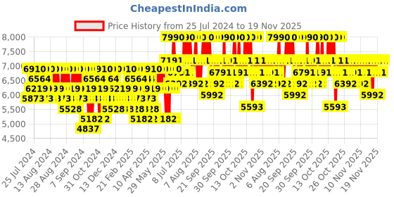 myntra.com Paco Rabanne Men 1 Million Elixir Parfum Intense - 50 ml paco rabanne Price History Graph from 25 Jul 2024 to 19 Nov 2025