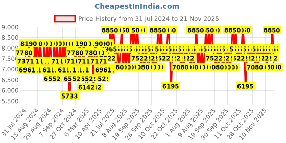 myntra.com Paco Rabanne Men Invictus Eau de Toilette 100ML paco rabanne Price History Graph from 31 Jul 2024 to 21 Nov 2025
