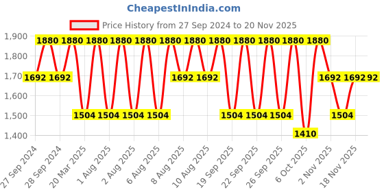 myntra.com Paco Rabanne Men Invictus Eau De Toilette 15Ml paco rabanne Price History Graph from 27 Sep 2024 to 18 Nov 2025