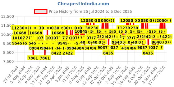 myntra.com Paco Rabanne Men Invictus Eau de Toilette - 200 ml paco rabanne Price History Graph from 25 Jul 2024 to 4 Dec 2025