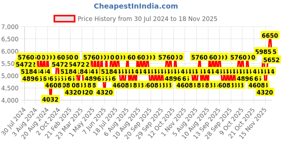 myntra.com Paco Rabanne Men Invictus Eau de Toilette 50ML paco rabanne Price History Graph from 30 Jul 2024 to 18 Nov 2025