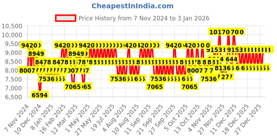 myntra.com Paco Rabanne Men Invictus Parfum Natural Spray - 100 ml paco rabanne Price History Graph from 7 Nov 2024 to 2 Jan 2026