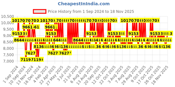 myntra.com Paco Rabanne Men Invictus Victory Eau De Parfum 100ml with All Over Shampoo 100ml paco rabanne Price History Graph from 1 Sep 2024 to 18 Nov 2025