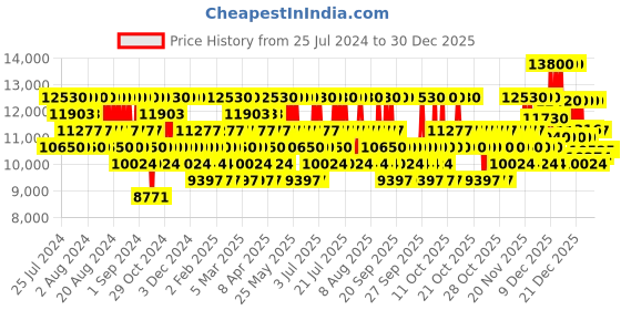 myntra.com Paco Rabanne Men Invictus Victory Eau De Parfum 200Ml paco rabanne Price History Graph from 25 Jul 2024 to 28 Dec 2025