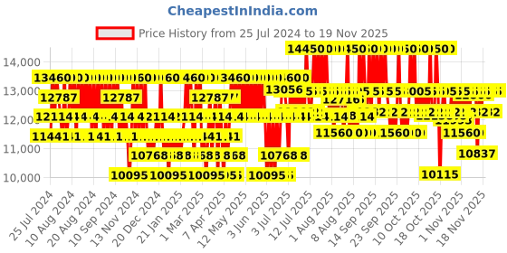 myntra.com Paco Rabanne Men Invictus Victory Elixir Eau De Parfum Intense Natural Spray - 200ml paco rabanne Price History Graph from 25 Jul 2024 to 18 Nov 2025