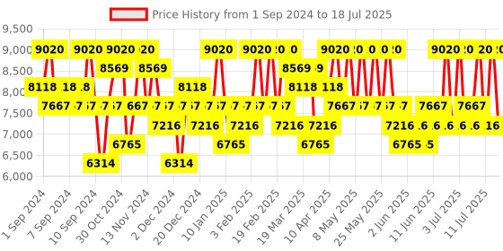 myntra.com Paco Rabanne Men Set of Phantom Eau De Toilette - 100 ml & Shower Gel - 100 ml paco rabanne Price History Graph from 1 Sep 2024 to 15 Jul 2025
