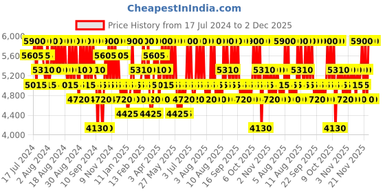 myntra.com Paco Rabanne Phantom for Eau de Toilette 50ml paco rabanne Price History Graph from 17 Jul 2024 to 2 Dec 2025