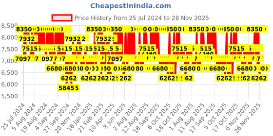 myntra.com Paco Rabanne Phantom for Men Eau de Toilette 100ml paco rabanne Price History Graph from 25 Jul 2024 to 28 Nov 2025