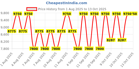myntra.com Paco Rabanne Set of 2 Men 1 Million EDT 100ml with Megaspritzer 10ml paco rabanne Price History Graph from 1 Aug 2025 to 12 Oct 2025
