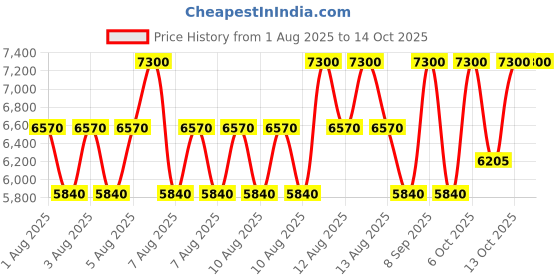 myntra.com Paco Rabanne Set of 2 Men 1 Million EDT 50ml with Megaspritzer 10ml paco rabanne Price History Graph from 1 Aug 2025 to 13 Oct 2025