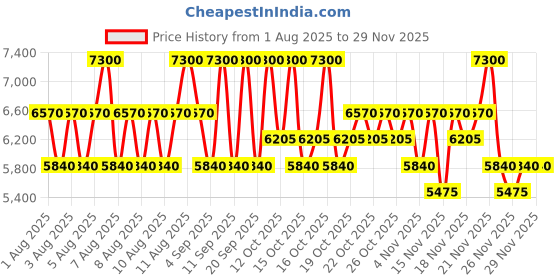 myntra.com Paco Rabanne Set of 2 Men 1 Million EDT 50ml with Shower Gel 100ml paco rabanne Price History Graph from 1 Aug 2025 to 28 Nov 2025