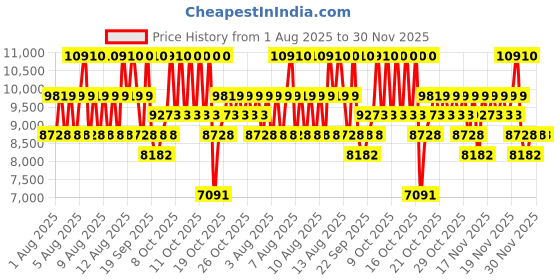myntra.com Paco Rabanne Set of 2 Men Phantom Parfum 100ml with Megaspritzer 10ml paco rabanne Price History Graph from 1 Aug 2025 to 29 Nov 2025