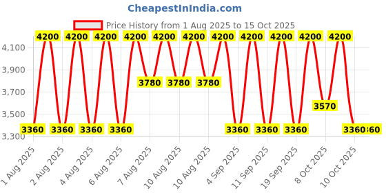 myntra.com Paco Rabanne Set of 2 Women Fame EDP Megaspritzer 10ml with Miniature 4ml paco rabanne Price History Graph from 1 Aug 2025 to 15 Oct 2025