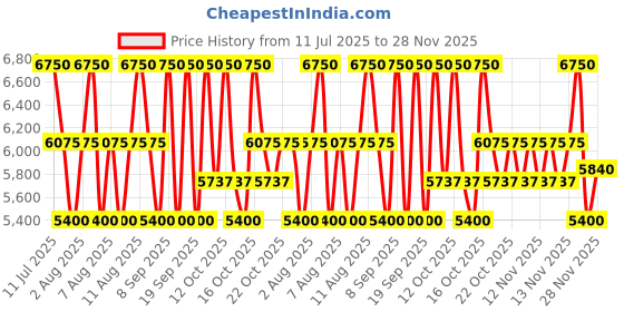 myntra.com Paco Rabanne Set of 2 Women Lady Million EDP 50ml with Megaspritzer 10ml paco rabanne Price History Graph from 11 Jul 2025 to 28 Nov 2025