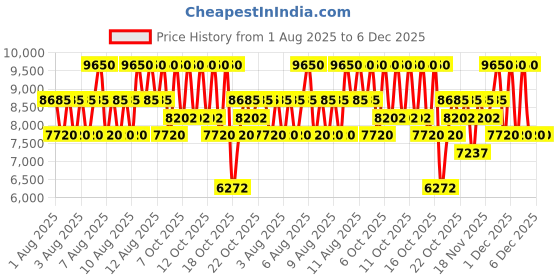 myntra.com Paco Rabanne Set of 2 Women Million Gold For Her EDP 50ml with Body Lotion 100ml paco rabanne Price History Graph from 1 Aug 2025 to 6 Dec 2025