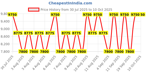 myntra.com Paco Rabanne Set of 3 Men 1 Million EDT 100ml with Deo 150ml & Megaspritzer 10ml paco rabanne Price History Graph from 30 Jul 2025 to 9 Oct 2025