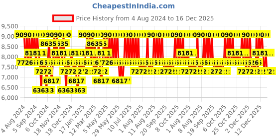 myntra.com Paco Rabanne Women Fame Intense Eau De Parfum Natural Spray - 50 ml paco rabanne Price History Graph from 4 Aug 2024 to 16 Dec 2025