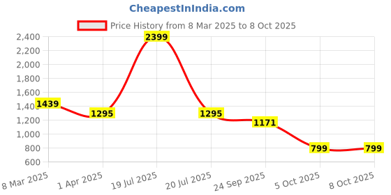 myntra.com Padchin Block Sandals padchin Price History Graph from 8 Mar 2025 to 8 Oct 2025