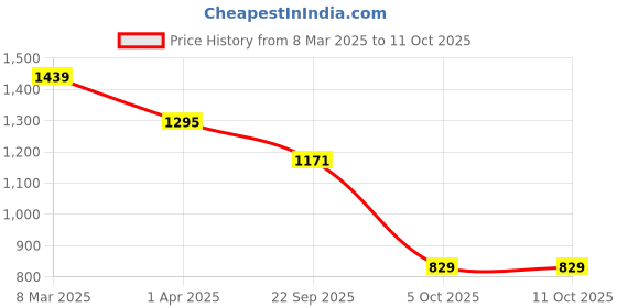 myntra.com Padchin Block Sandals padchin Price History Graph from 8 Mar 2025 to 11 Oct 2025