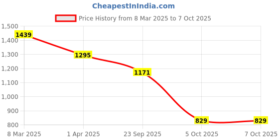 myntra.com Padchin Block Sandals padchin Price History Graph from 8 Mar 2025 to 7 Oct 2025