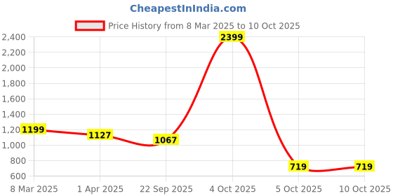 myntra.com Padchin Block Sandals padchin Price History Graph from 8 Mar 2025 to 9 Oct 2025